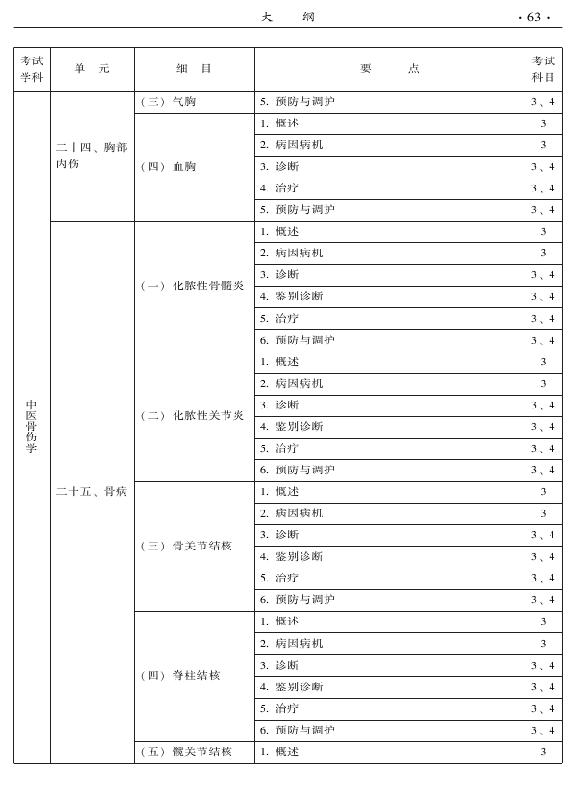 2015年中醫(yī)骨傷科專業(yè)考試大綱-專業(yè)知識(shí)與專業(yè)實(shí)踐能力