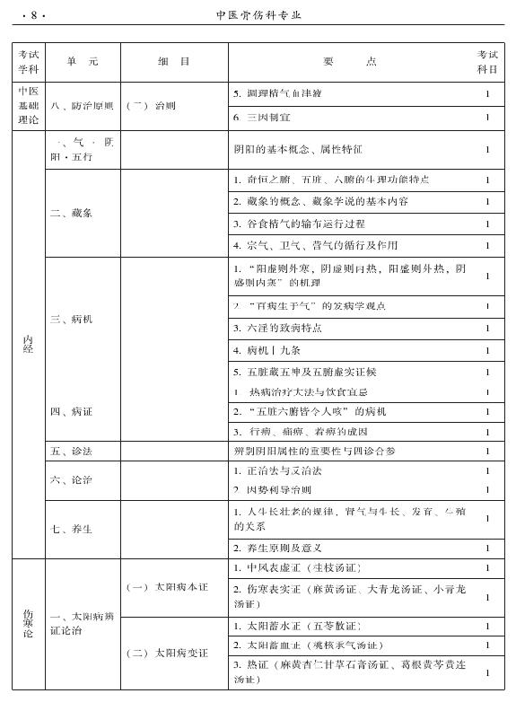 2015年中醫(yī)骨傷科專業(yè)考試大綱-基礎(chǔ)知識(shí)