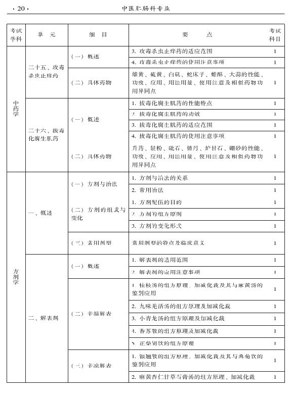 2015年中醫(yī)肛腸科專業(yè)考試大綱-基礎(chǔ)知識