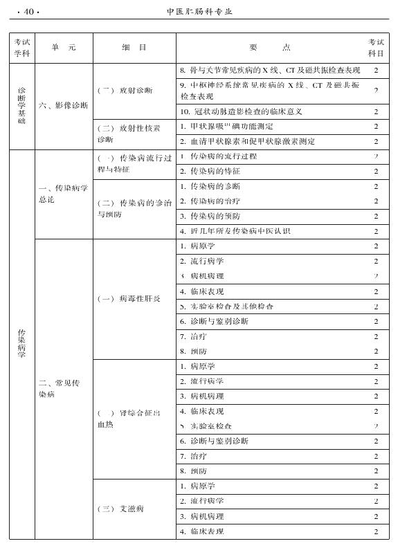 2015年中醫(yī)肛腸科專業(yè)考試大綱-相關(guān)專業(yè)知識(shí)