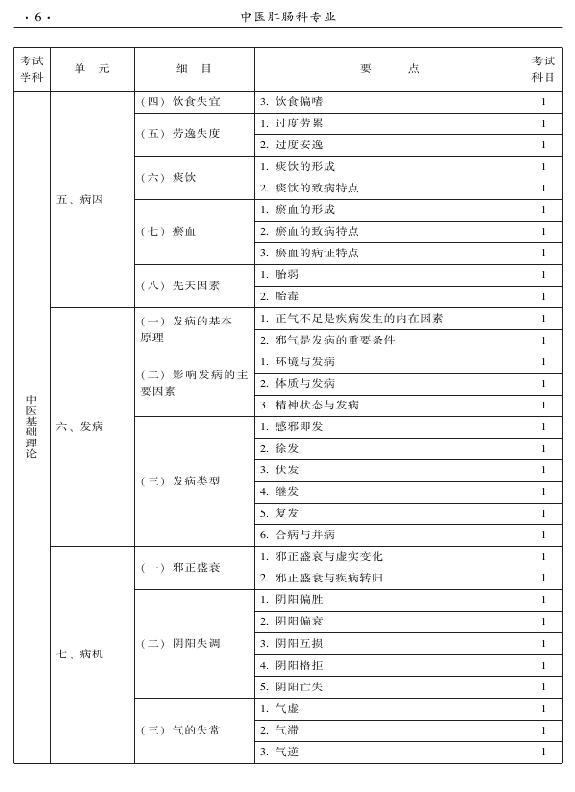 2015年中醫(yī)肛腸科專業(yè)考試大綱-基礎(chǔ)知識