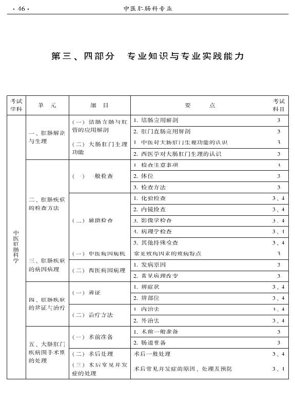 2015年中醫(yī)肛腸科專業(yè)考試大綱-專業(yè)知識(shí)與專業(yè)實(shí)踐能力