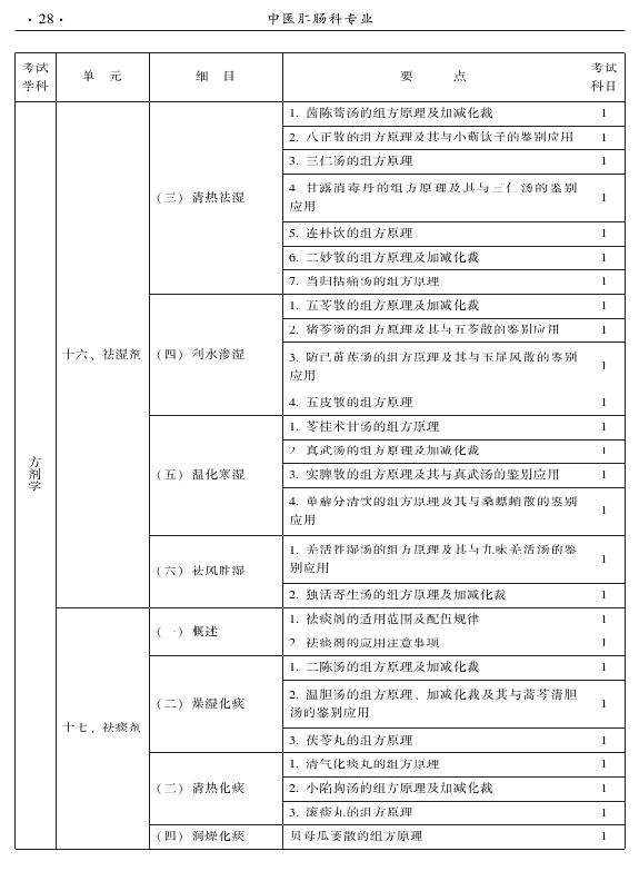 2015年中醫(yī)肛腸科專業(yè)考試大綱-基礎(chǔ)知識