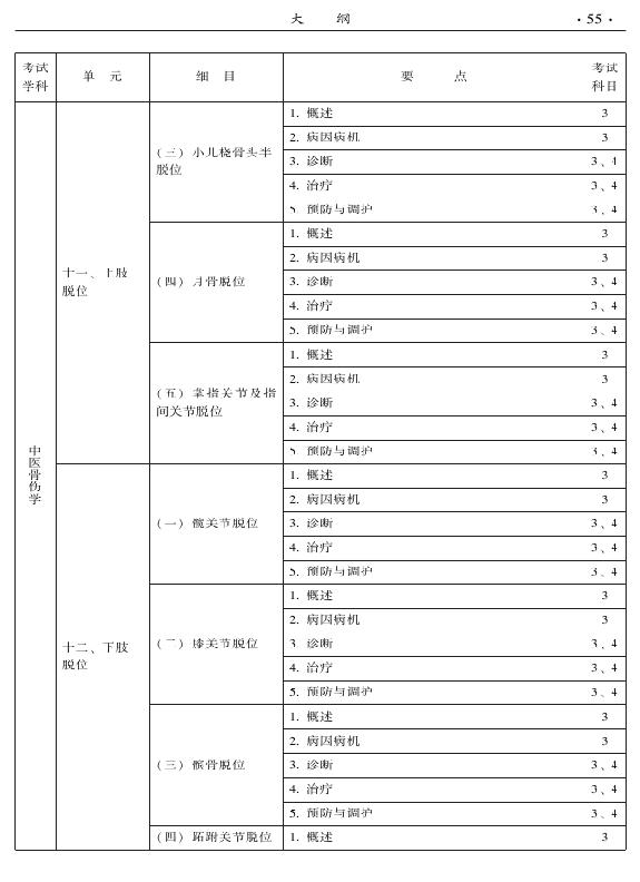 2015年中醫(yī)骨傷科專業(yè)考試大綱-專業(yè)知識(shí)與專業(yè)實(shí)踐能力