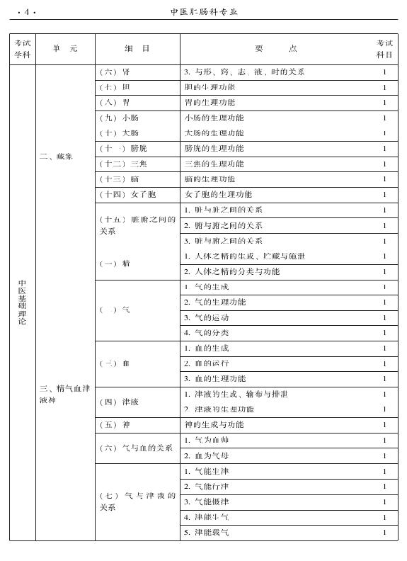 2015年中醫(yī)肛腸科專業(yè)考試大綱-基礎(chǔ)知識