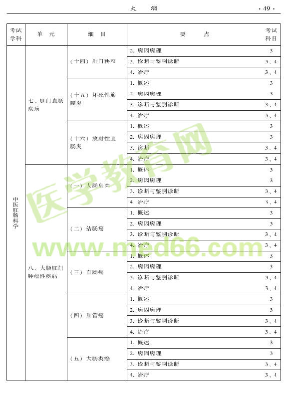 2015年中醫(yī)肛腸科專業(yè)考試大綱-專業(yè)知識(shí)與專業(yè)實(shí)踐能力