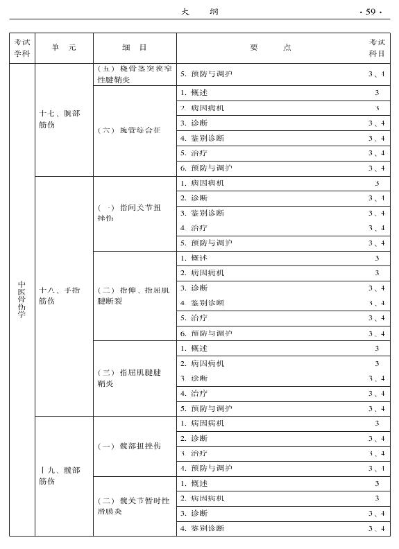 2015年中醫(yī)骨傷科專業(yè)考試大綱-專業(yè)知識(shí)與專業(yè)實(shí)踐能力