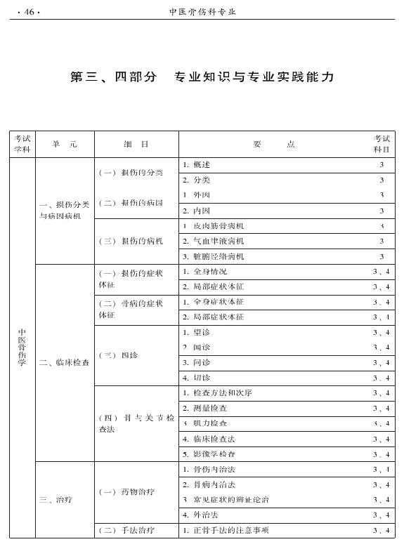 2015年中醫(yī)骨傷科專業(yè)考試大綱-專業(yè)知識(shí)與專業(yè)實(shí)踐能力