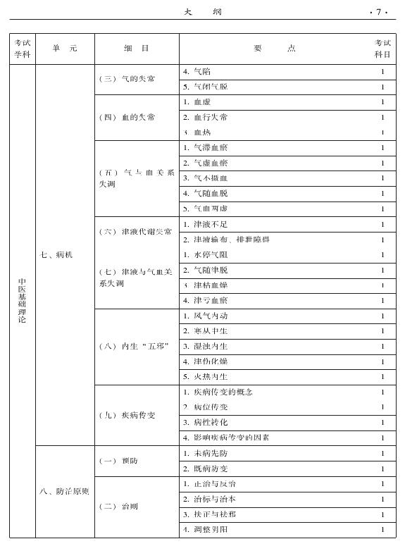 2015年中醫(yī)骨傷科專業(yè)考試大綱-基礎(chǔ)知識(shí)