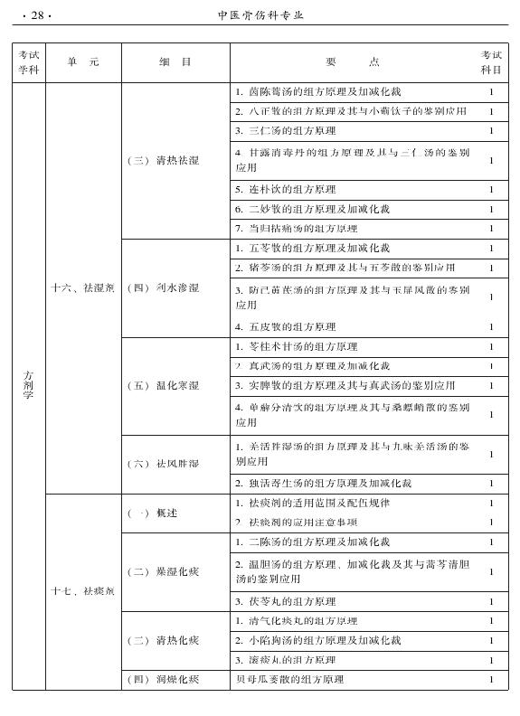 2015年中醫(yī)骨傷科專業(yè)考試大綱-基礎(chǔ)知識(shí)