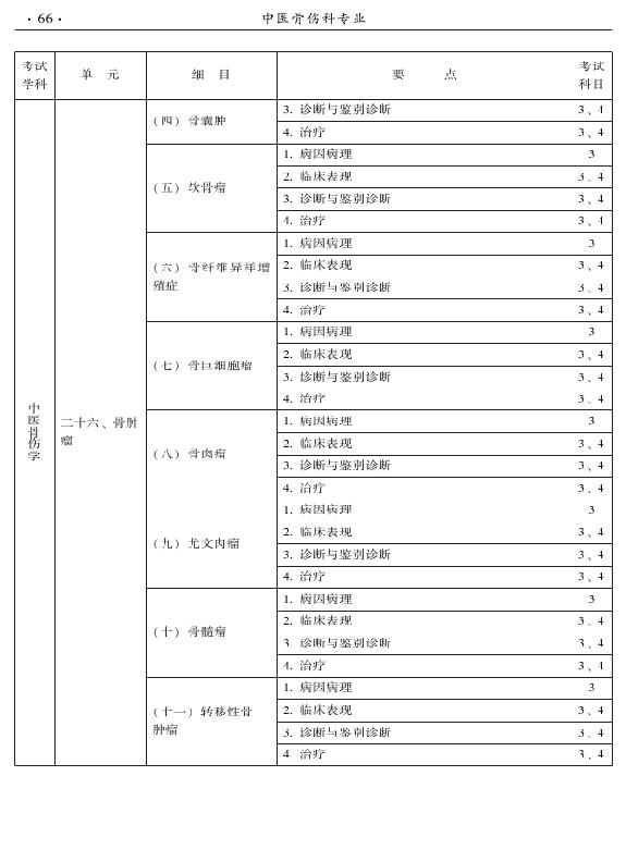 2015年中醫(yī)骨傷科專業(yè)考試大綱-專業(yè)知識(shí)與專業(yè)實(shí)踐能力