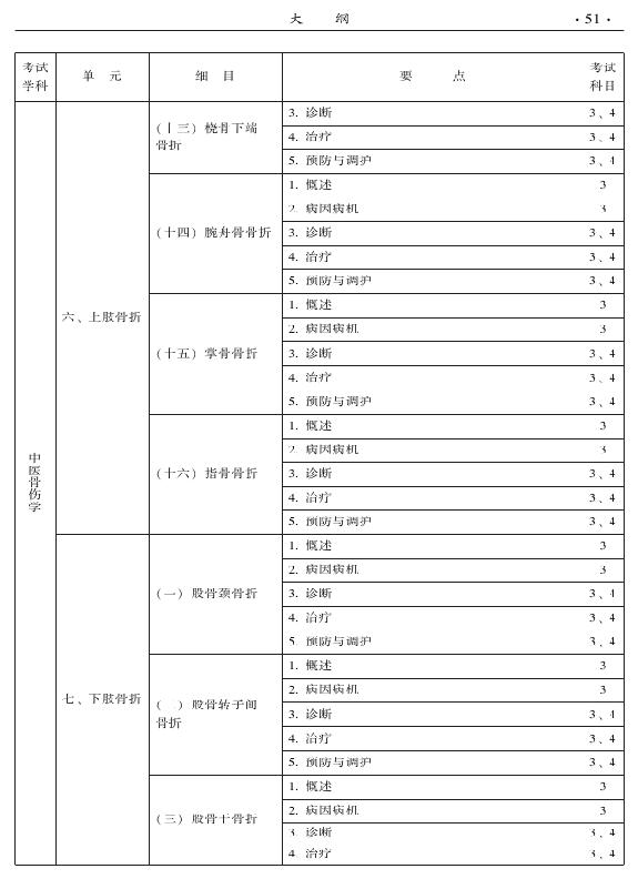 2015年中醫(yī)骨傷科專業(yè)考試大綱-專業(yè)知識(shí)與專業(yè)實(shí)踐能力