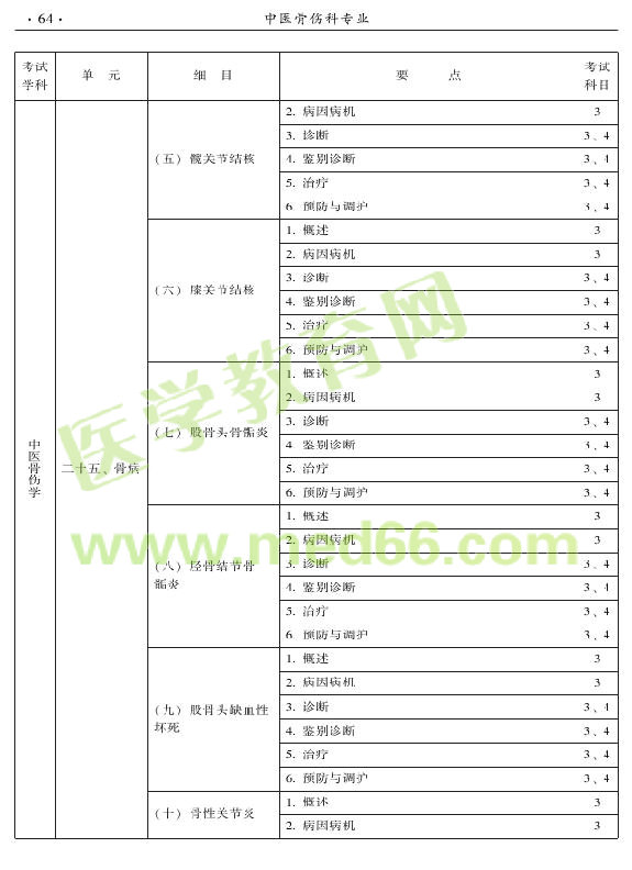 2015年中醫(yī)骨傷科專業(yè)考試大綱-專業(yè)知識(shí)與專業(yè)實(shí)踐能力