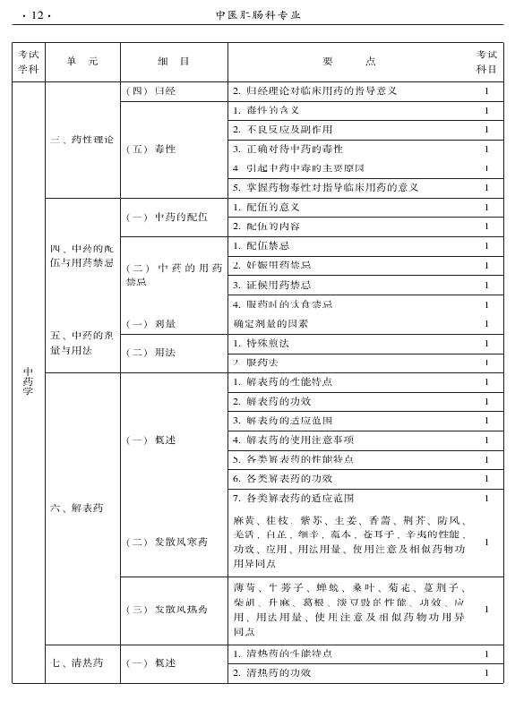 2015年中醫(yī)肛腸科專業(yè)考試大綱-基礎(chǔ)知識