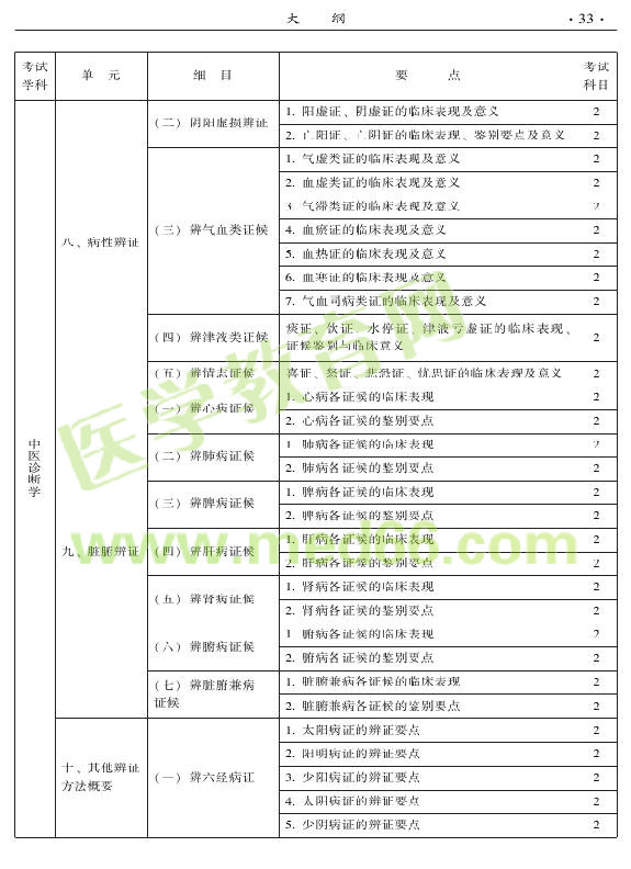 2015年中醫(yī)骨傷科專業(yè)考試大綱-相關(guān)專業(yè)知識