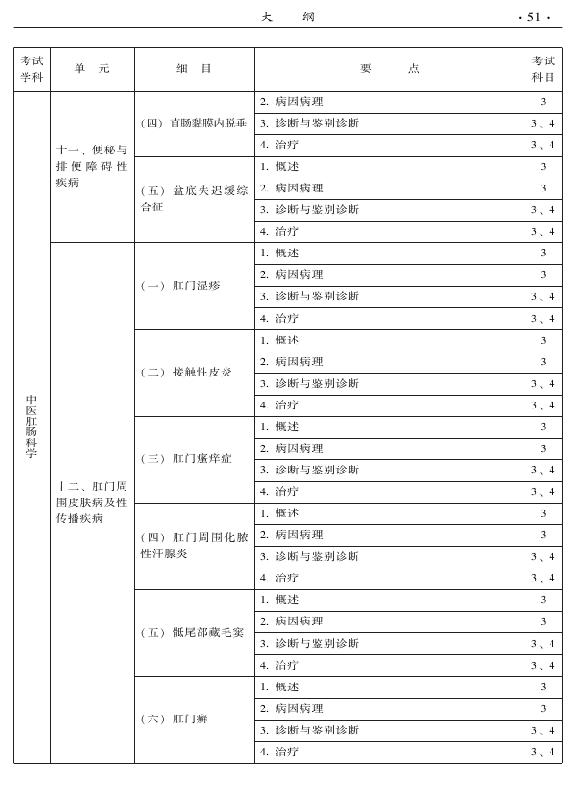 2015年中醫(yī)肛腸科專業(yè)考試大綱-專業(yè)知識(shí)與專業(yè)實(shí)踐能力