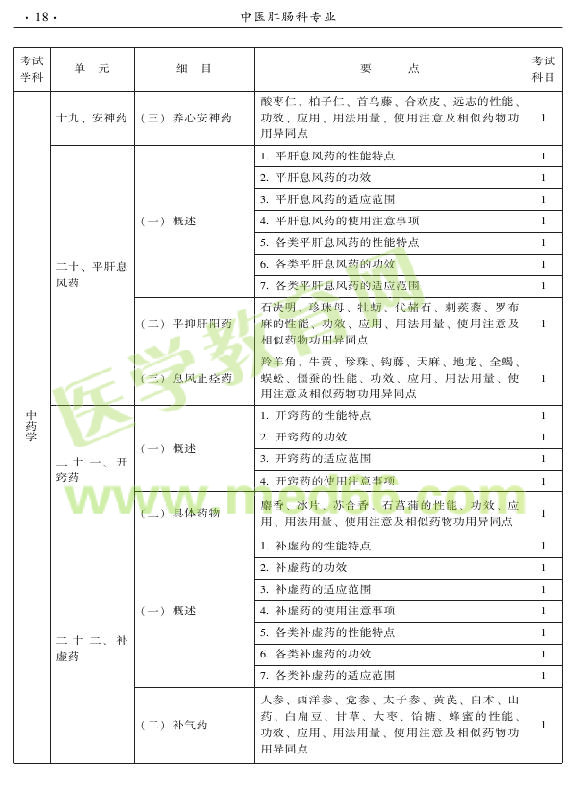 2015年中醫(yī)肛腸科專業(yè)考試大綱-基礎(chǔ)知識