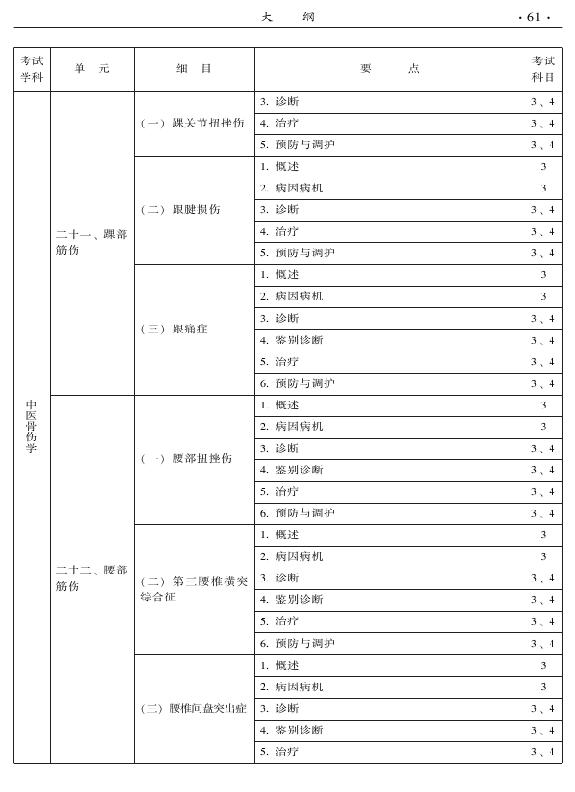 2015年中醫(yī)骨傷科專業(yè)考試大綱-專業(yè)知識(shí)與專業(yè)實(shí)踐能力