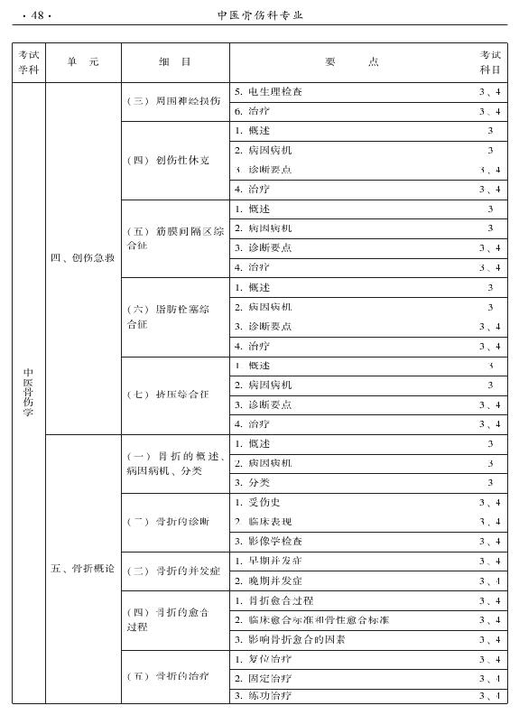 2015年中醫(yī)骨傷科專業(yè)考試大綱-專業(yè)知識(shí)與專業(yè)實(shí)踐能力