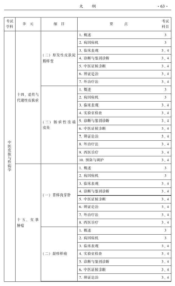 2015年中醫(yī)皮膚與性病學(xué)主治醫(yī)師大綱