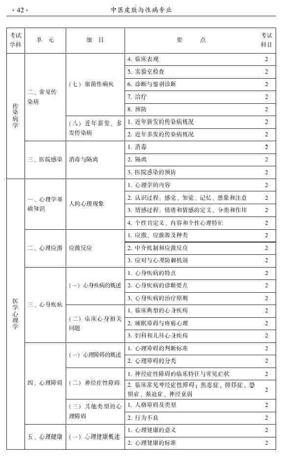 2015年中醫(yī)皮膚與性病學(xué)主治醫(yī)師大綱