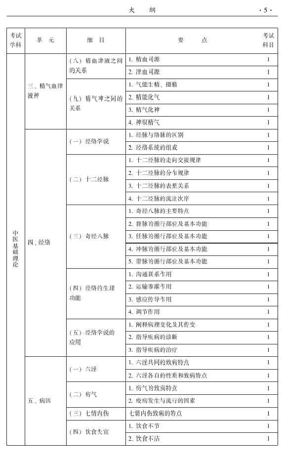 2015年中醫(yī)外科主治醫(yī)師大綱