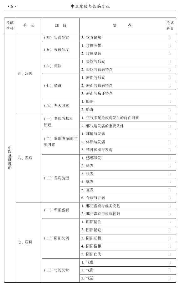 2015年中醫(yī)皮膚與性病學主治醫(yī)師大綱