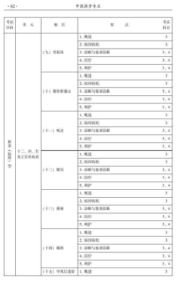 2015年中醫(yī)推拿主治醫(yī)師大綱