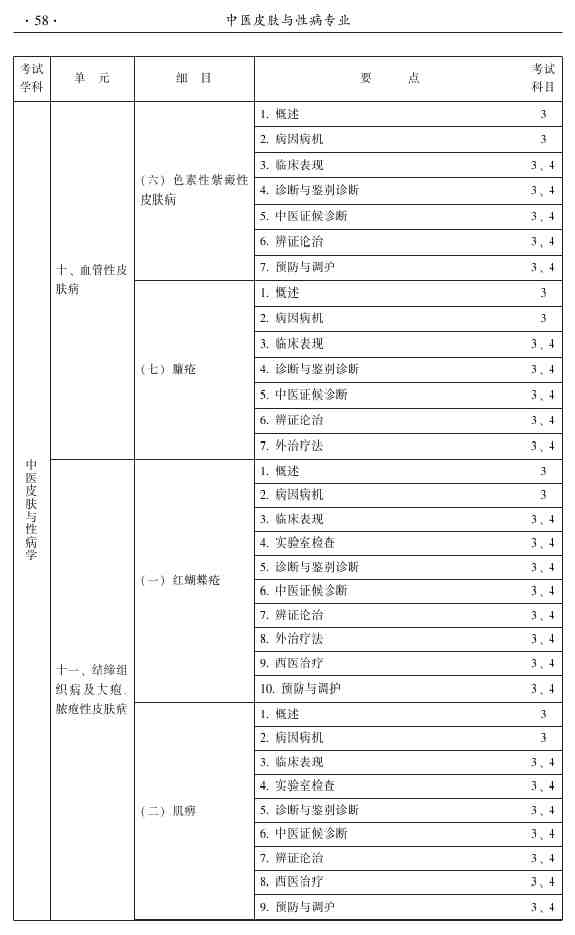 2015年中醫(yī)皮膚與性病學(xué)主治醫(yī)師大綱