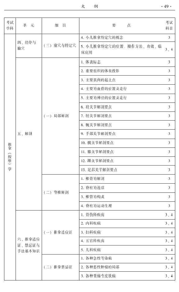 2015年中醫(yī)推拿主治醫(yī)師大綱