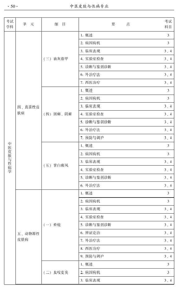 2015年中醫(yī)皮膚與性病學(xué)主治醫(yī)師大綱