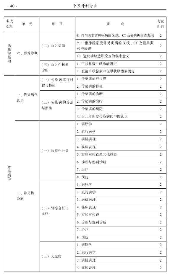 2015年中醫(yī)外科主治醫(yī)師大綱