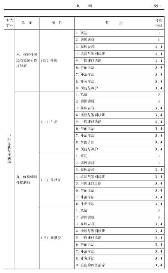 2015年中醫(yī)皮膚與性病學(xué)主治醫(yī)師大綱