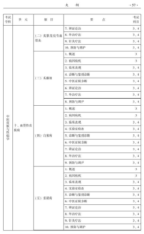 2015年中醫(yī)皮膚與性病學(xué)主治醫(yī)師大綱