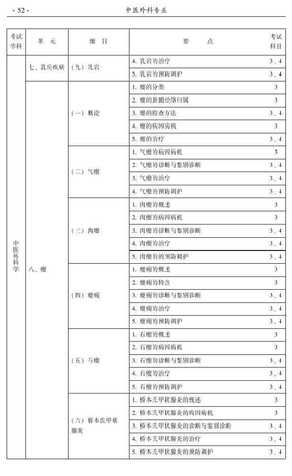 2015年中醫(yī)外科主治醫(yī)師大綱