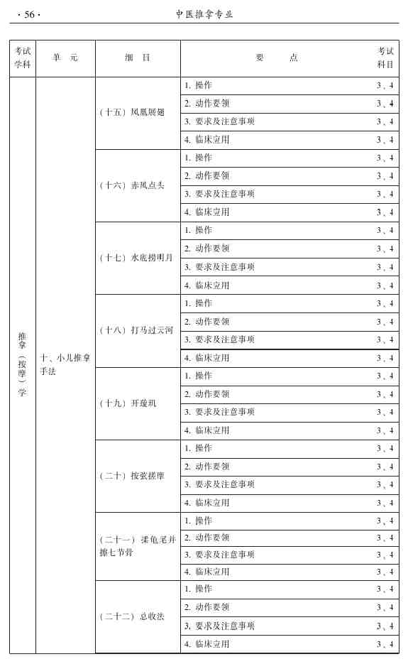 2015年中醫(yī)推拿主治醫(yī)師大綱