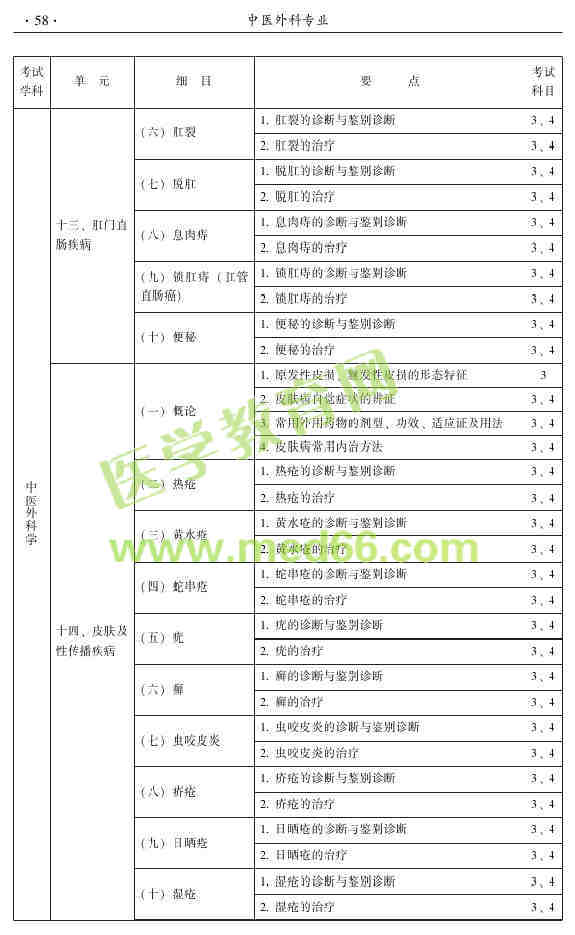 2015年中醫(yī)外科主治醫(yī)師大綱