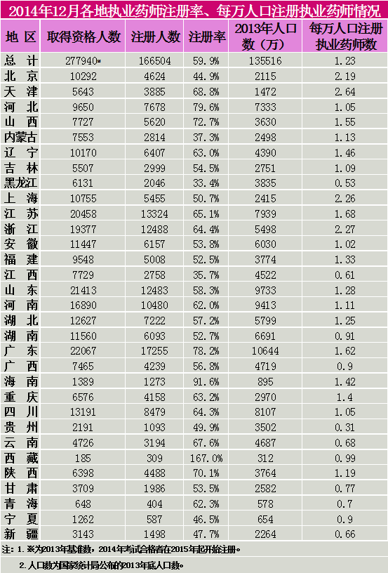 2014年12月各地執(zhí)業(yè)藥師注冊率、每萬人口注冊執(zhí)業(yè)藥師情況