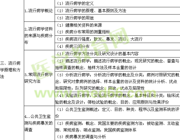 2015年臨床助理醫(yī)師《預防醫(yī)學》考試大綱