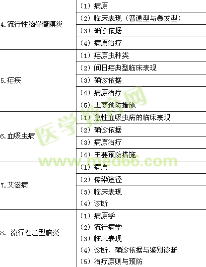 2015年臨床助理醫(yī)師《傳染病、性傳播疾病》考試大綱