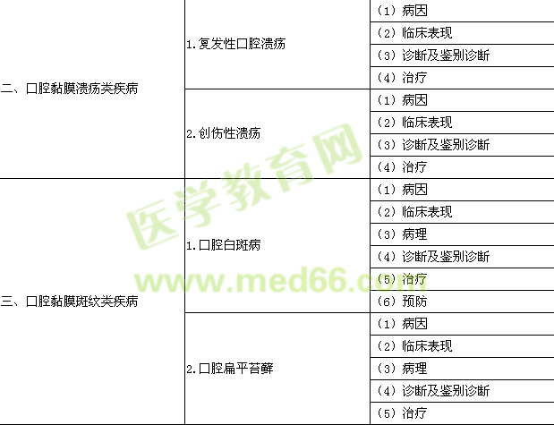 2015年口腔助理醫(yī)師《口腔黏膜病學(xué)》考試大綱