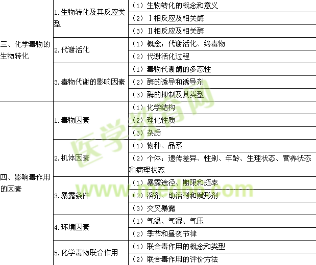 2015年公衛(wèi)執(zhí)業(yè)醫(yī)師《衛(wèi)生毒理學》考試大綱