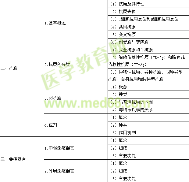 2015年公衛(wèi)執(zhí)業(yè)醫(yī)師《醫(yī)學(xué)免疫學(xué)》考試大綱