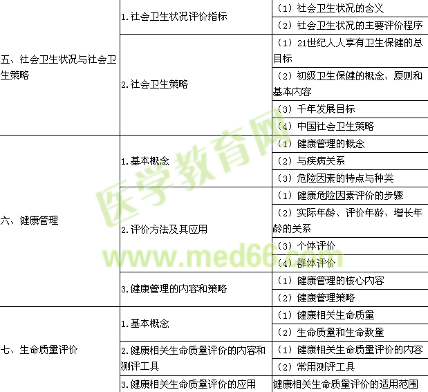 2015年公衛(wèi)執(zhí)業(yè)醫(yī)師《社會醫(yī)學》考試大綱