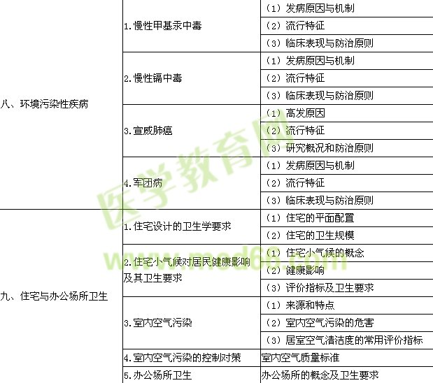 2015年公衛(wèi)執(zhí)業(yè)醫(yī)師《環(huán)境衛(wèi)生學》考試大綱