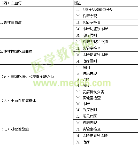 2015年臨床助理醫(yī)師《血液系統(tǒng)》考試大綱