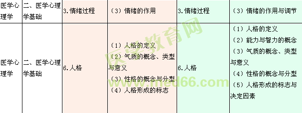 2015年臨床助理醫(yī)師《醫(yī)學(xué)人文概要》大綱變化對比