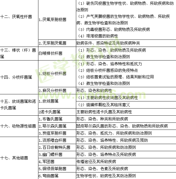 2015年臨床執(zhí)業(yè)醫(yī)師《醫(yī)學微生物學》考試大綱