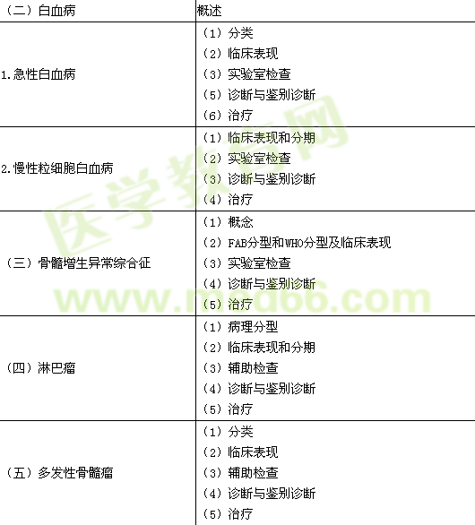 2015年臨床執(zhí)業(yè)醫(yī)師《血液系統(tǒng)》考試大綱