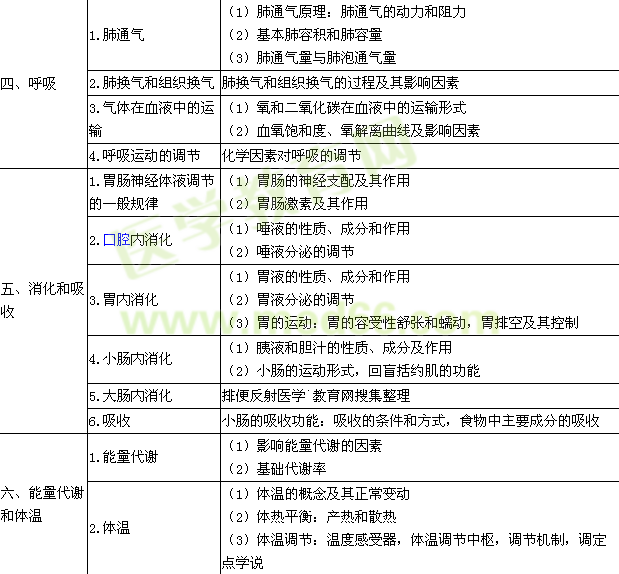 2015年臨床執(zhí)業(yè)醫(yī)師《生理學》考試大綱